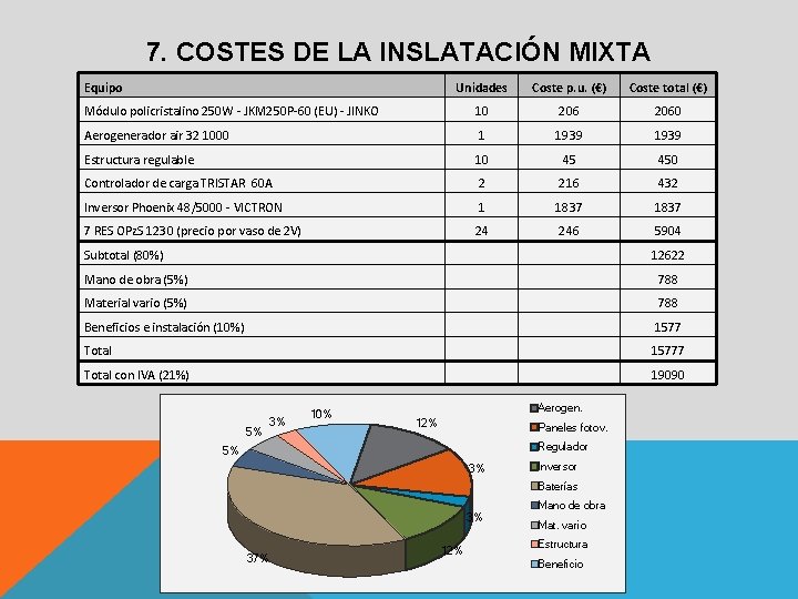 7. COSTES DE LA INSLATACIÓN MIXTA Equipo Unidades Coste p. u. (€) Coste total