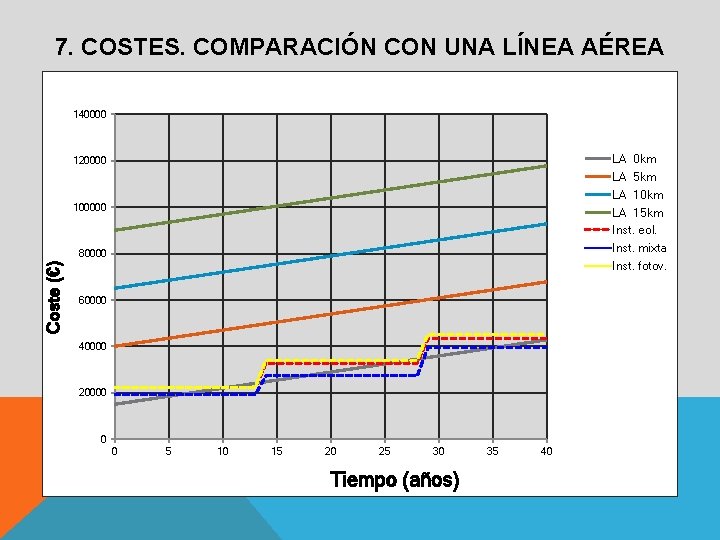 7. COSTES. COMPARACIÓN CON UNA LÍNEA AÉREA 140000 LA 0 km LA 5 km