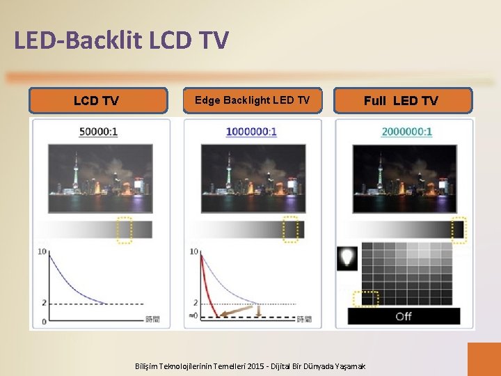 LED-Backlit LCD TV Edge Backlight LED TV Full LED TV Bilişim Teknolojilerinin Temelleri 2015