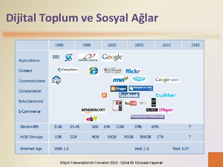 Dijital Toplum ve Sosyal Ağlar Bilişim Teknolojilerinin Temelleri 2015 - Dijital Bir Dünyada Yaşamak