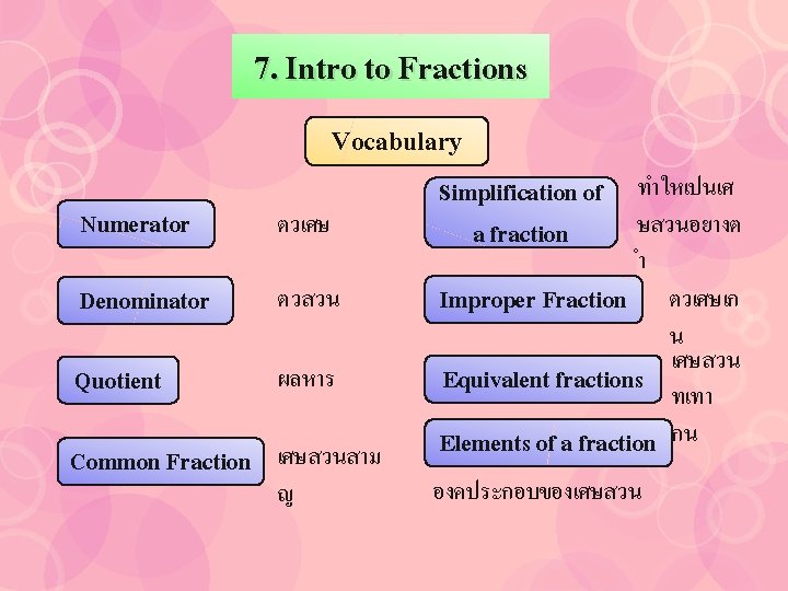 7. Intro to Fractions Vocabulary Numerator ตวเศษ Simplification of ทำใหเปนเศ ษสวนอยางต a fraction Denominator