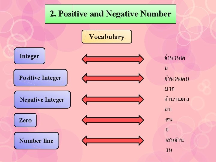 2. Positive and Negative Number Vocabulary Integer Positive Integer Negative Integer Zero Number line