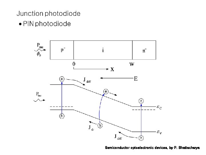 Semiconductor optoelectronic devices, by P. Bhattacharya 
