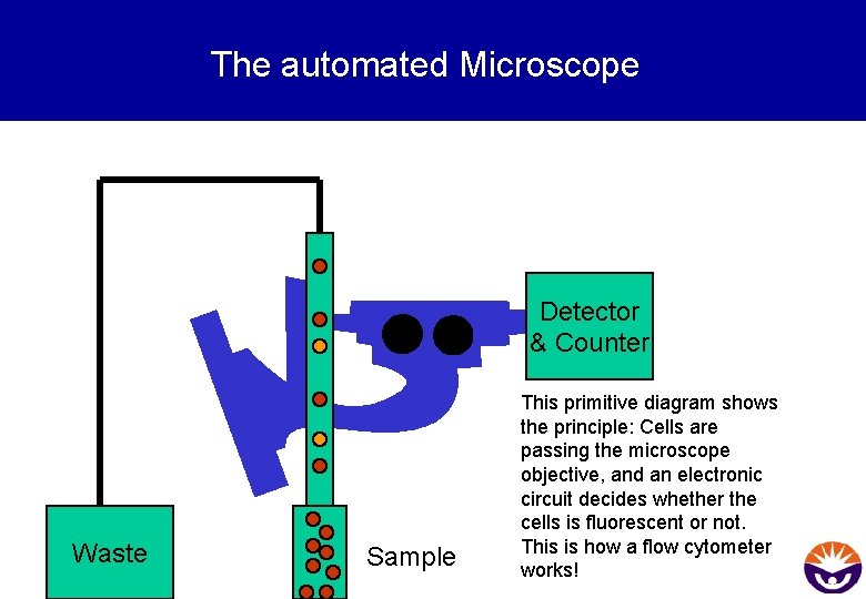 The automated Microscope Detector & Counter Waste Sample This primitive diagram shows the principle: