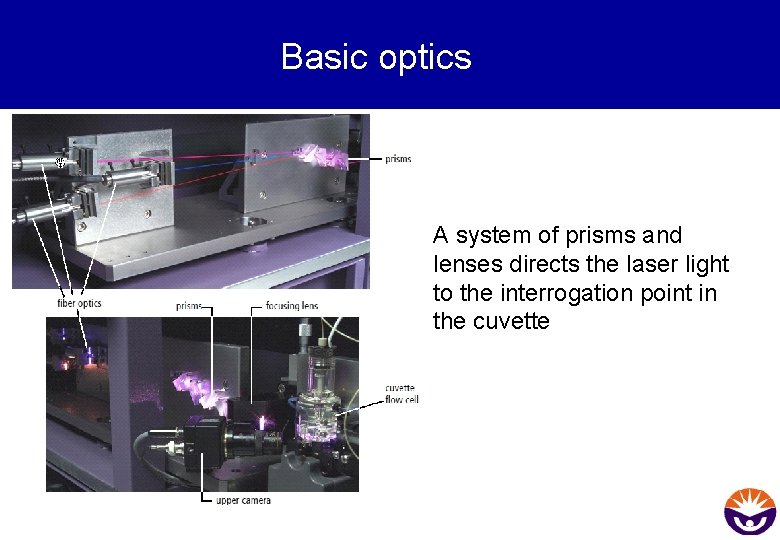 Basic optics A system of prisms and lenses directs the laser light to the