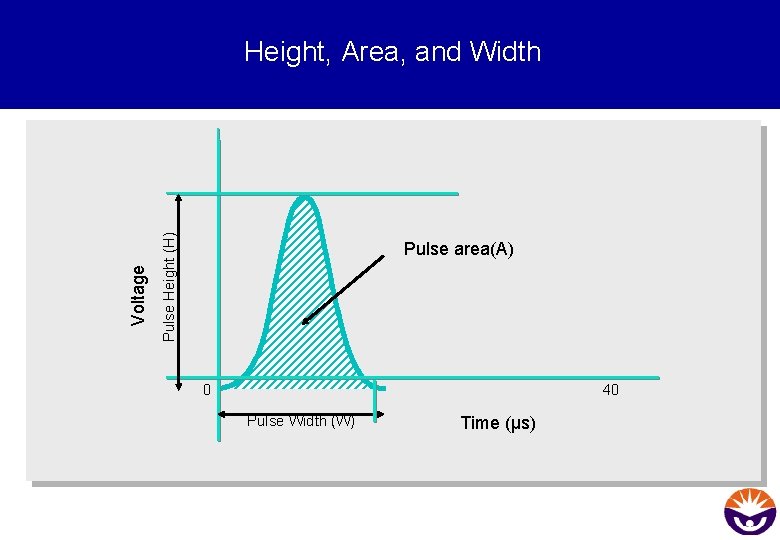 Pulse Height (H) Voltage Height, Area, and Width Pulse area(A) 0 40 Pulse Width