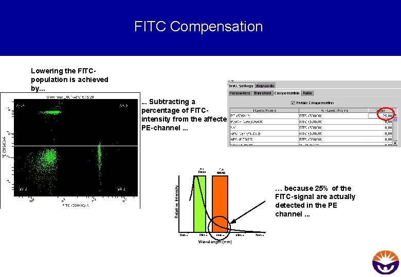 FITC Compensation Lowering the FITCpopulation is achieved by. . . Subtracting a percentage of