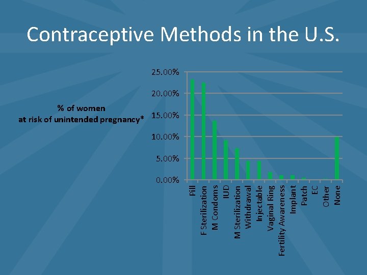 Pill F Sterilization M Condoms IUD M Sterilization Withdrawal Injectable Vaginal Ring Fertility Awareness