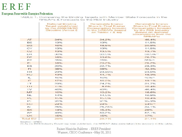 EREF European Renewable Energies Federation Rainer Hinrichs-Rahlwes - EREF-President Warsaw, CEOC-Conference –May 30, 2011