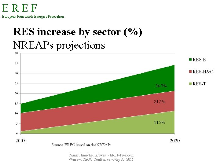 EREF European Renewable Energies Federation RES increase by sector (%) NREAPs projections 34. 3%