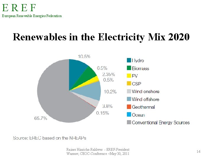 EREF European Renewable Energies Federation Renewables in the Electricity Mix 2020 Rainer Hinrichs-Rahlwes -