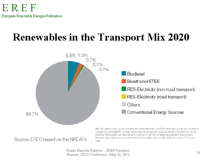 EREF European Renewable Energies Federation Renewables in the Transport Mix 2020 Rainer Hinrichs-Rahlwes -