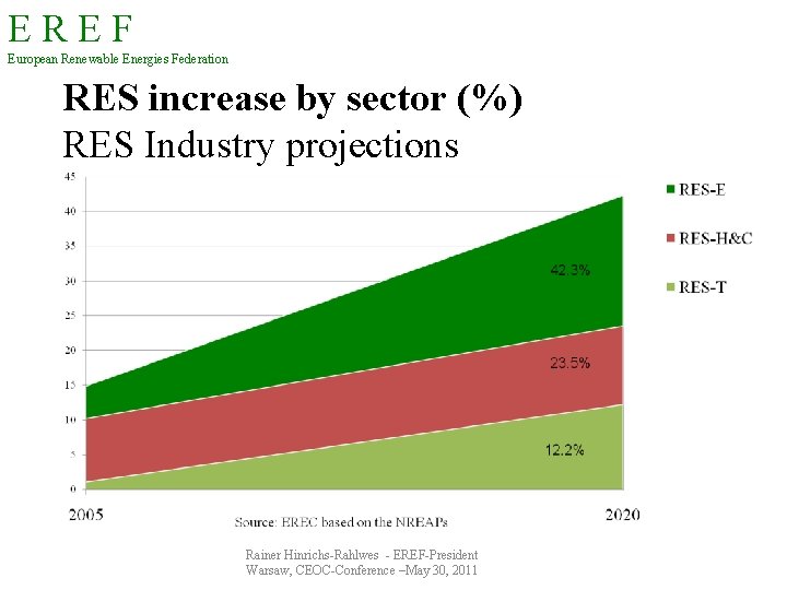 EREF European Renewable Energies Federation RES increase by sector (%) RES Industry projections Rainer