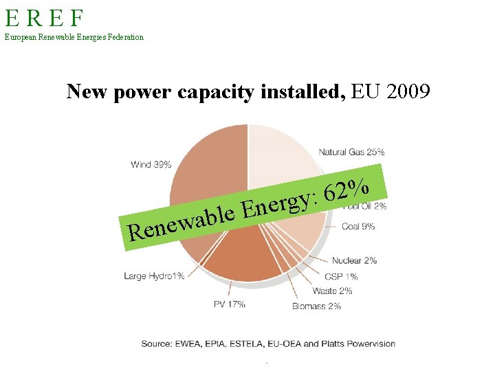 EREF European Renewable Energies Federation New power capacity installed, EU 2009 l b a