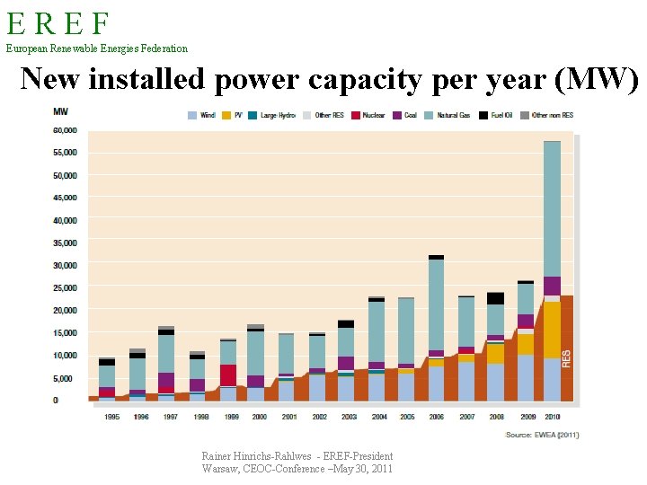 EREF European Renewable Energies Federation New installed power capacity per year (MW) Rainer Hinrichs-Rahlwes