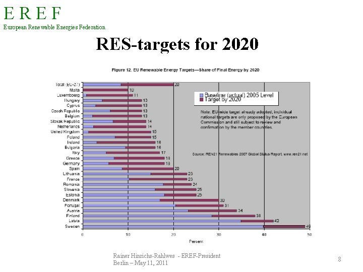 EREF European Renewable Energies Federation RES-targets for 2020 Rainer Hinrichs-Rahlwes - EREF-President Berlin –