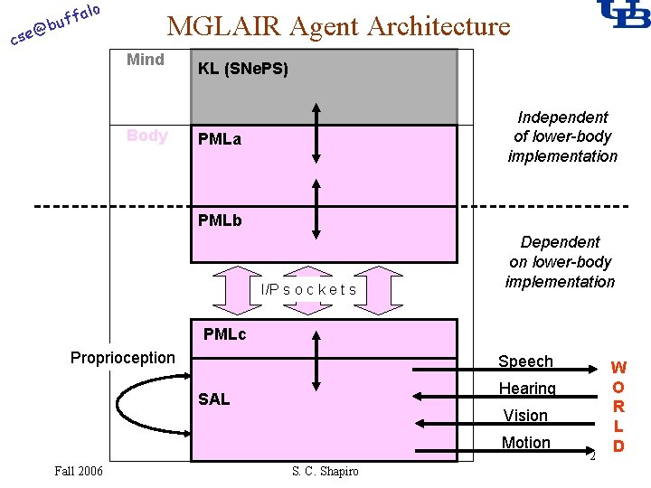 alo @ cse f buf MGLAIR Agent Architecture Mind Body KL (SNe. PS) Independent