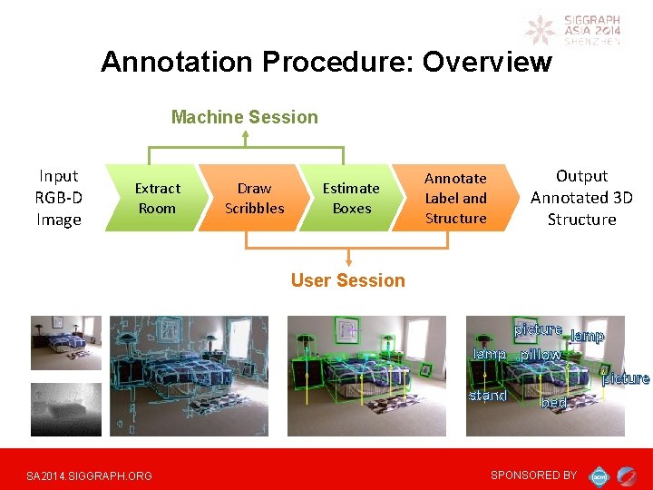 Annotation Procedure: Overview Machine Session Input RGB-D Image Extract Room Draw Scribbles Estimate Boxes