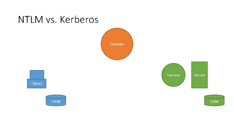 NTLM vs. Kerberos Domain Service Server Client SAM 