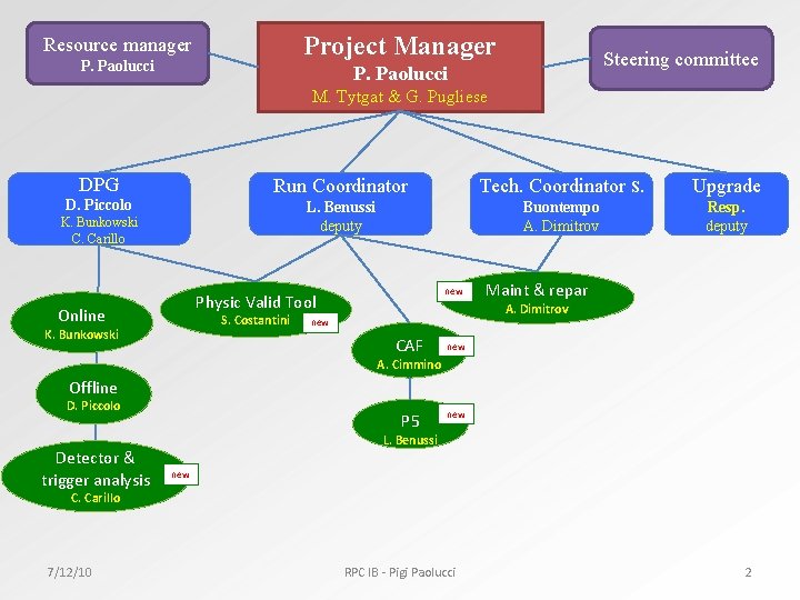 Project Manager Resource manager P. Paolucci Steering committee P. Paolucci M. Tytgat & G.