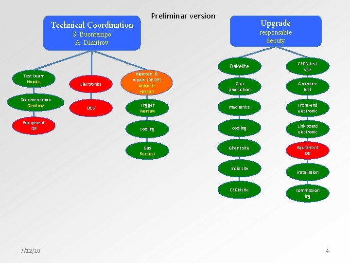 Technical Coordination Preliminar version Upgrade responsable deputy S. Buontempo A. Dimitrov Test beam Nicolas