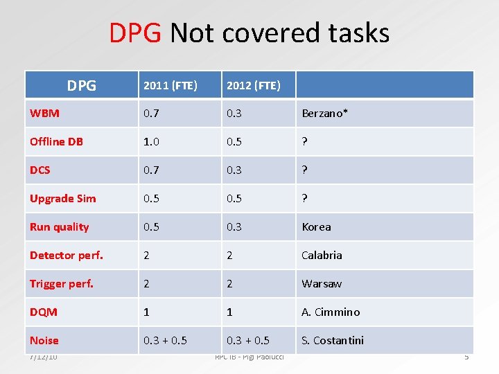 DPG Not covered tasks DPG 2011 (FTE) 2012 (FTE) WBM 0. 7 0. 3