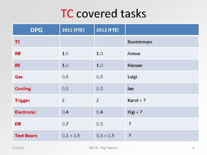 TC covered tasks DPG 2011 (FTE) 2012 (FTE) TC Buontempo RB 1. 0 Anton