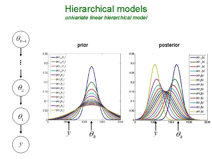 Hierarchical models univariate linear hierarchical model prior posterior • • • 