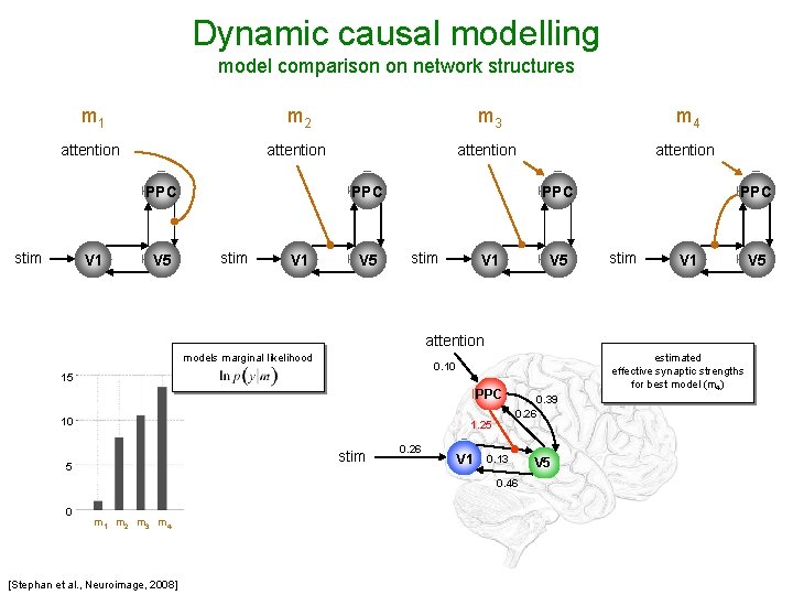 Dynamic causal modelling model comparison on network structures m 1 m 2 m 3