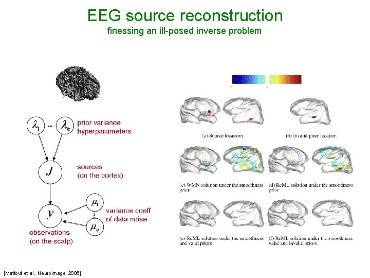 EEG source reconstruction finessing an ill-posed inverse problem [Mattout et al. , Neuroimage, 2006]