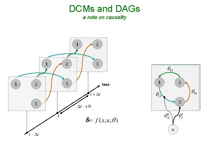 DCMs and DAGs a note on causality 1 1 1 2 2 3 time