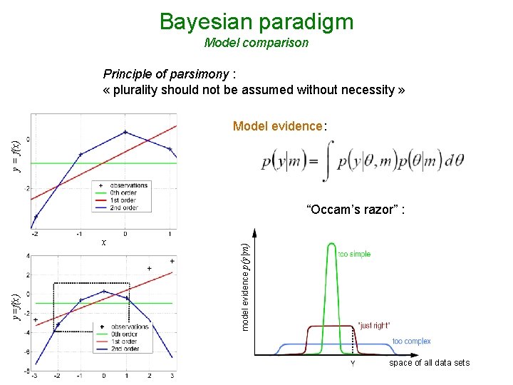 Bayesian paradigm Model comparison Principle of parsimony : « plurality should not be assumed