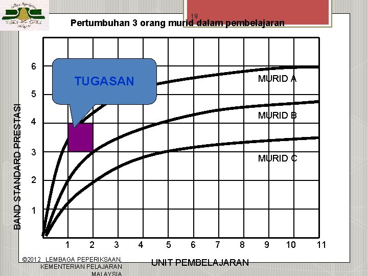 19 Pertumbuhan 3 orang murid dalam pembelajaran 6 MURID A TUGASAN BAND STANDARD PRESTASI