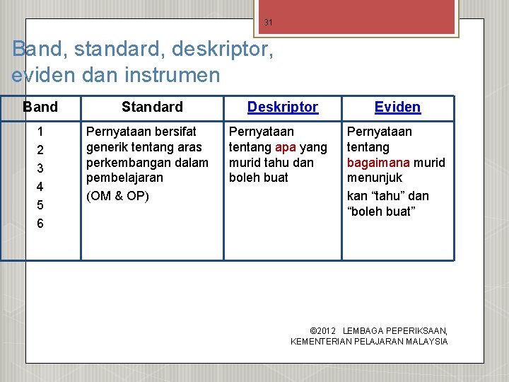 31 Band, standard, deskriptor, eviden dan instrumen Band Standard Deskriptor Eviden 1 2 3