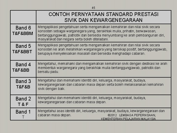 45 CONTOH PERNYATAAN STANDARD PRESTASI SIVIK DAN KEWARGENEGARAAN Band 6 T&F&BBM Band 5 T&F&BBT