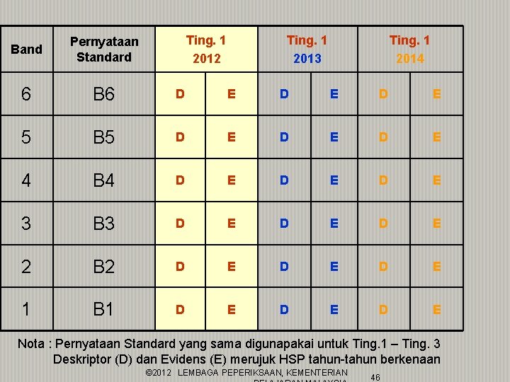 Ting. 1 2012 Ting. 1 2013 Ting. 1 2014 Band Pernyataan Standard 6 B