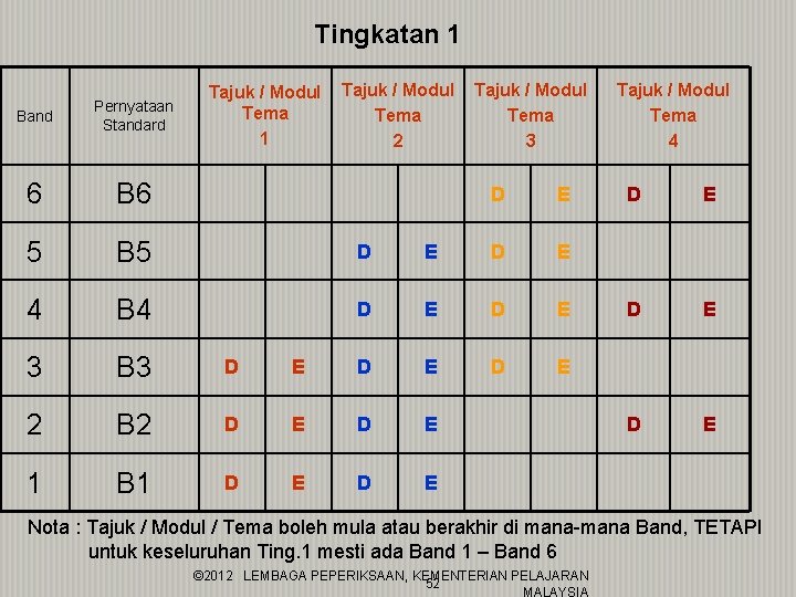 Tingkatan 1 Tajuk / Modul Tema 2 Band Pernyataan Standard 6 B 6 5