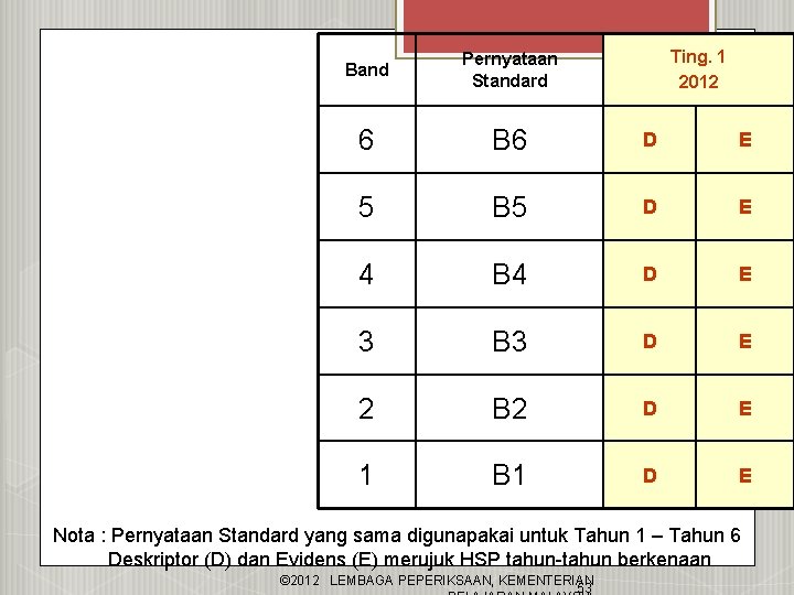 Ting. 1 2012 Band Pernyataan Standard 6 B 6 D E 5 B 5