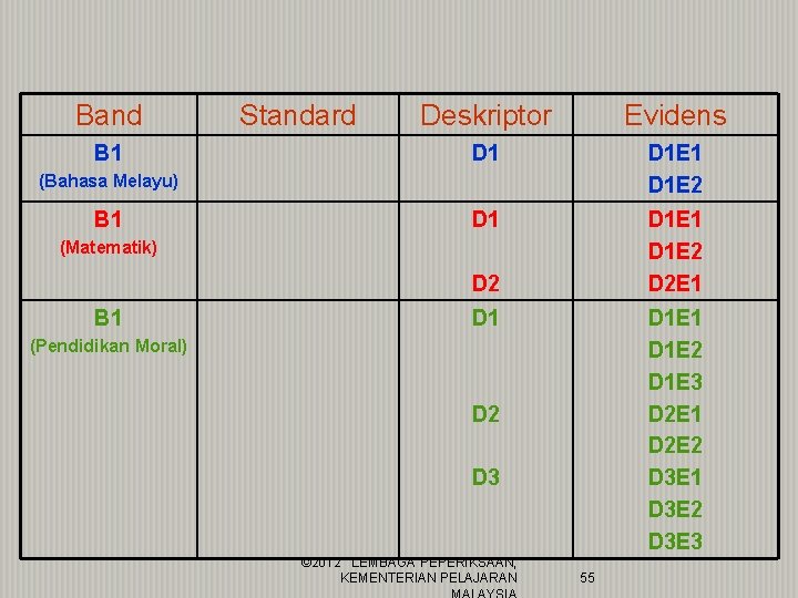 Band B 1 Standard Deskriptor Evidens D 1 D 1 E 2 D 2