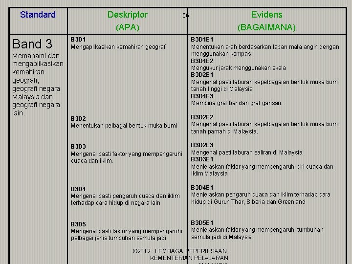 Standard Band 3 Memahami dan mengaplikasikan kemahiran geografi, geografi negara Malaysia dan geografi negara