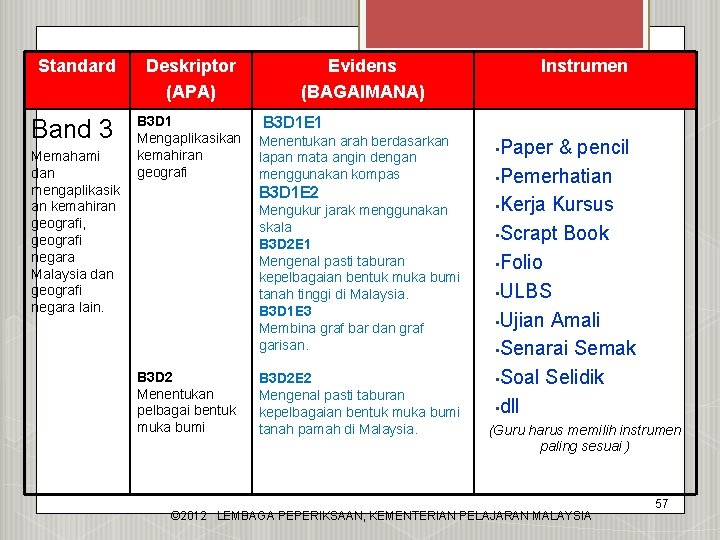 Standard Band 3 Memahami dan mengaplikasik an kemahiran geografi, geografi negara Malaysia dan geografi