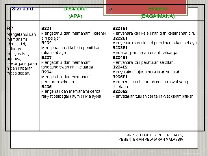 Standard B 2 Mengetahui dan memahami identiti diri, keluarga, masyarakat, budaya, kewarganegaraa n dan