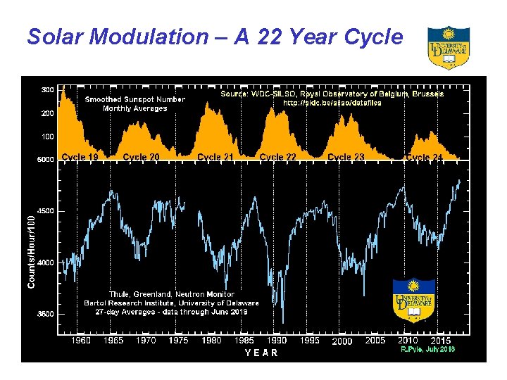 Solar Modulation – A 22 Year Cycle 11 