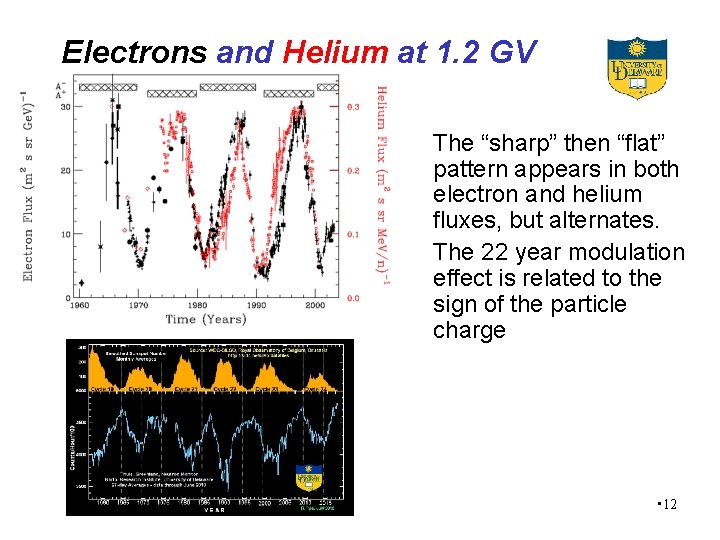 Electrons and Helium at 1. 2 GV The “sharp” then “flat” pattern appears in