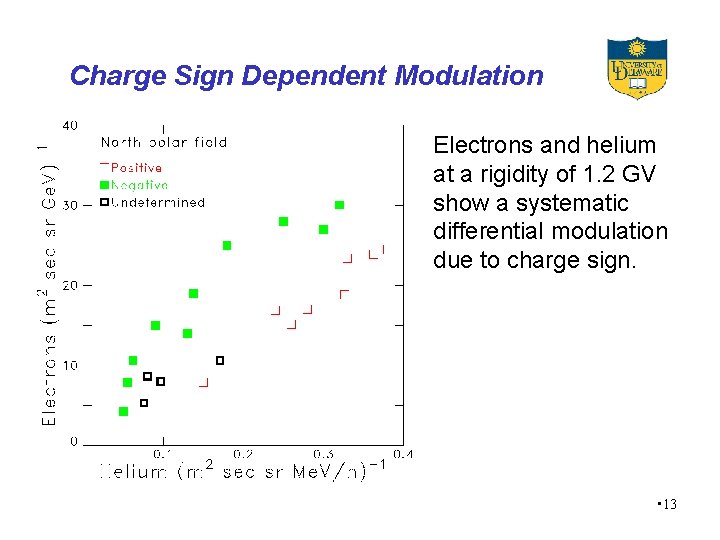 Charge Sign Dependent Modulation Electrons and helium at a rigidity of 1. 2 GV