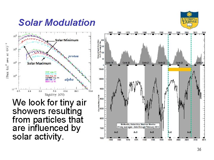 Solar Modulation We look for tiny air showers resulting from particles that are influenced