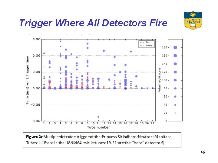 Trigger Where All Detectors Fire 46 