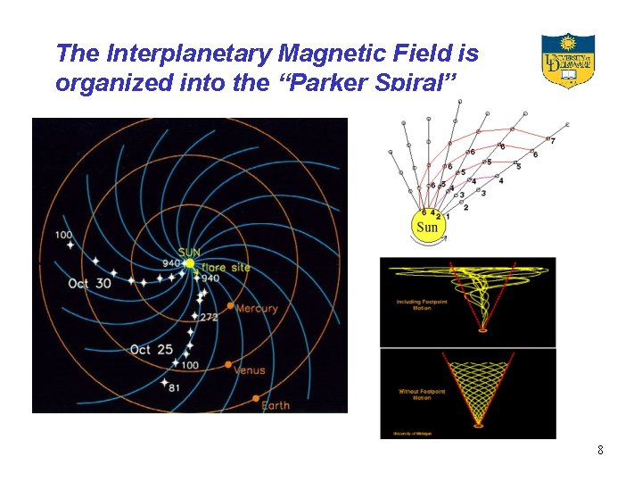 The Interplanetary Magnetic Field is organized into the “Parker Spiral” 8 