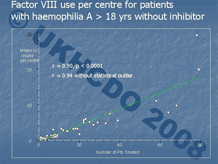 © Factor VIII use per centre for patients with haemophilia A > 18 yrs