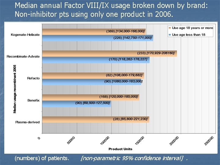 Median annual Factor VIII/IX usage broken down by brand: Non-inhibitor pts using only one